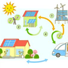 Hur du skapar ett hållbart energisystem hemma