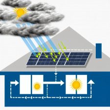 Hur fungerar solenergi på molniga dagar?