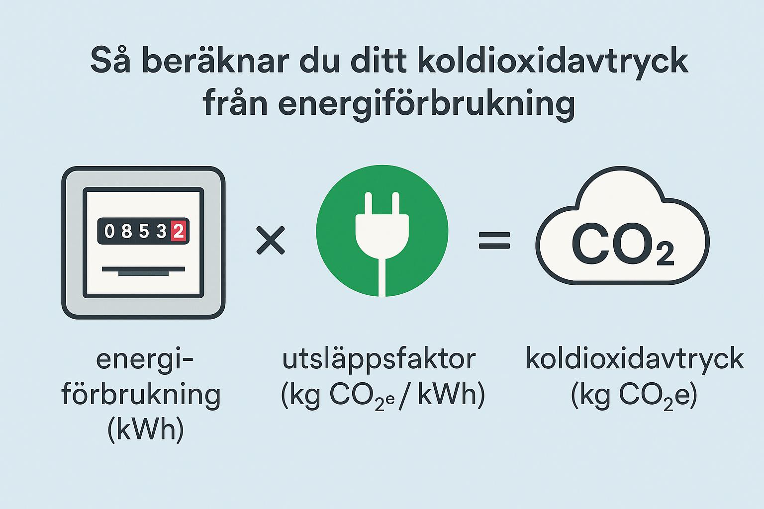 Så beräknar du ditt koldioxidavtryck från energiförbrukning